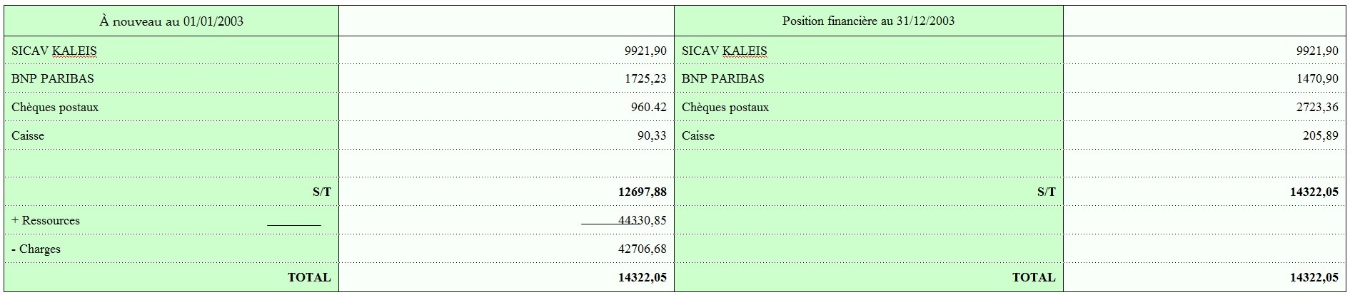aa 2003 bilan financier2