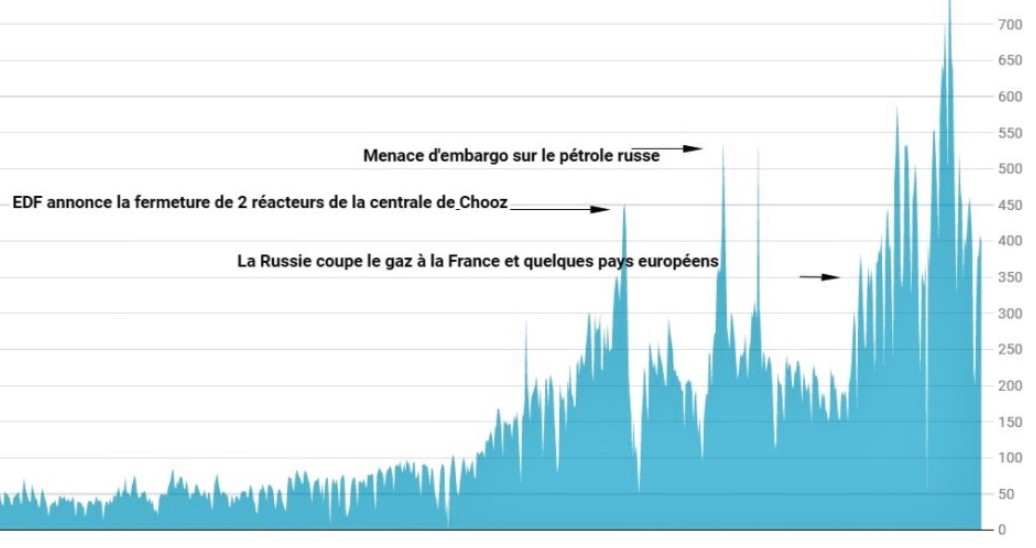 20220926 électricité prix de gros