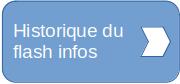bouton Historique flash infos